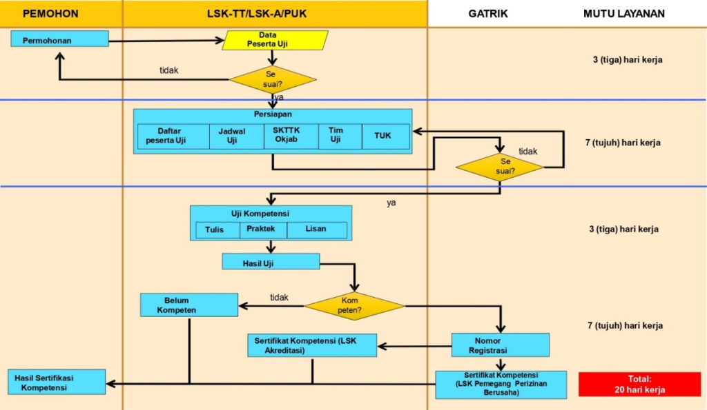Alur Proses Sertifikasi
